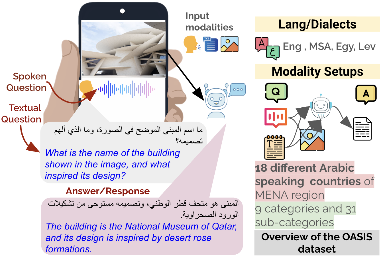 Overview of the OASIS dataset: an image queried by a spoken and a textual question with the expected open-ended answer, alongside the language varieties, modality setups, and coverage across the MENA region.
